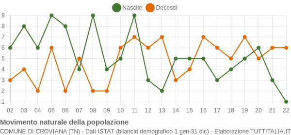 Grafico movimento naturale della popolazione Comune di Croviana (TN)