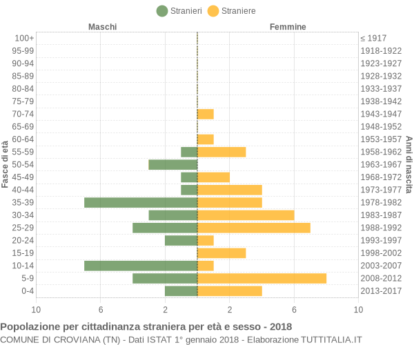 Grafico cittadini stranieri - Croviana 2018