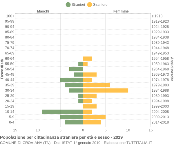 Grafico cittadini stranieri - Croviana 2019