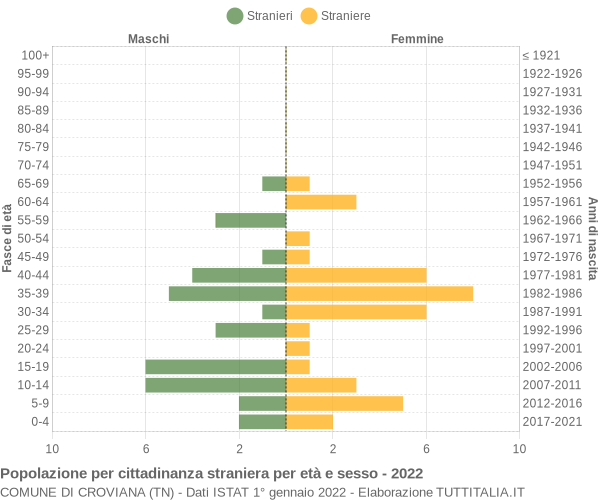 Grafico cittadini stranieri - Croviana 2022