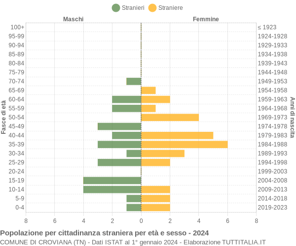 Grafico cittadini stranieri - Croviana 2024