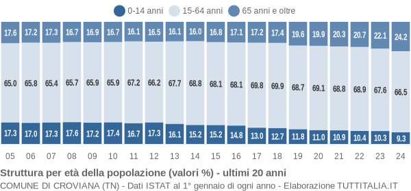 Grafico struttura della popolazione Comune di Croviana (TN)