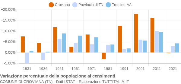 Grafico variazione percentuale della popolazione Comune di Croviana (TN)