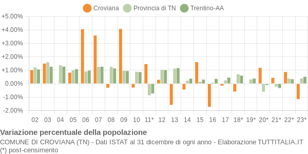 Variazione percentuale della popolazione Comune di Croviana (TN)