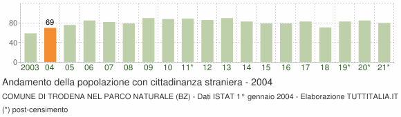 Grafico andamento popolazione stranieri Comune di Trodena nel parco naturale (BZ)