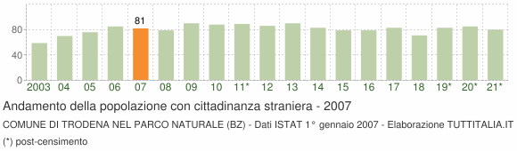 Grafico andamento popolazione stranieri Comune di Trodena nel parco naturale (BZ)
