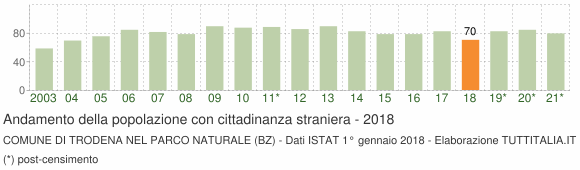 Grafico andamento popolazione stranieri Comune di Trodena nel parco naturale (BZ)