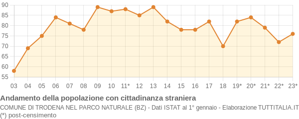 Andamento popolazione stranieri Comune di Trodena nel parco naturale (BZ)