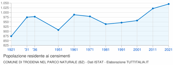 Grafico andamento storico popolazione Comune di Trodena nel parco naturale (BZ)