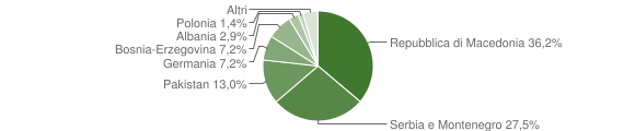 Grafico cittadinanza stranieri - Trodena nel parco naturale 2004