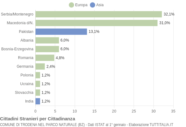 Grafico cittadinanza stranieri - Trodena nel parco naturale 2006