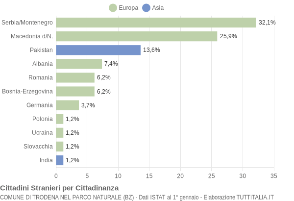 Grafico cittadinanza stranieri - Trodena nel parco naturale 2007