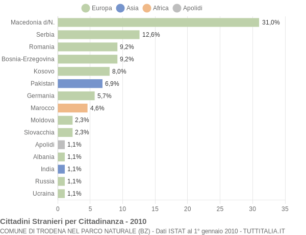 Grafico cittadinanza stranieri - Trodena nel parco naturale 2010