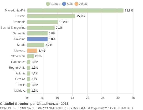 Grafico cittadinanza stranieri - Trodena nel parco naturale 2011