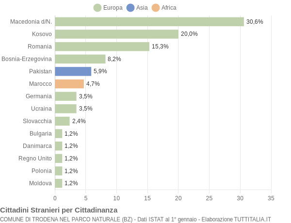 Grafico cittadinanza stranieri - Trodena nel parco naturale 2012