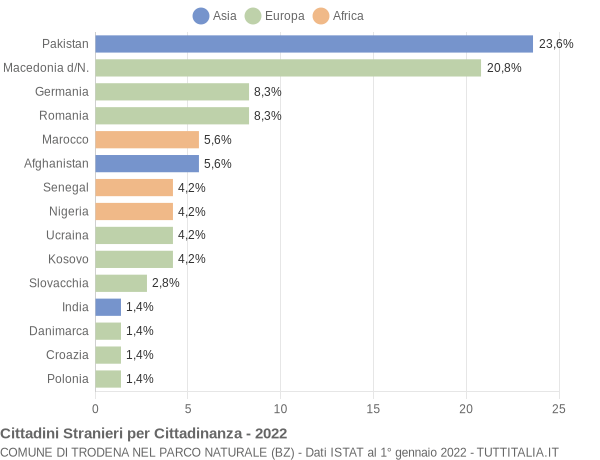 Grafico cittadinanza stranieri - Trodena nel parco naturale 2022