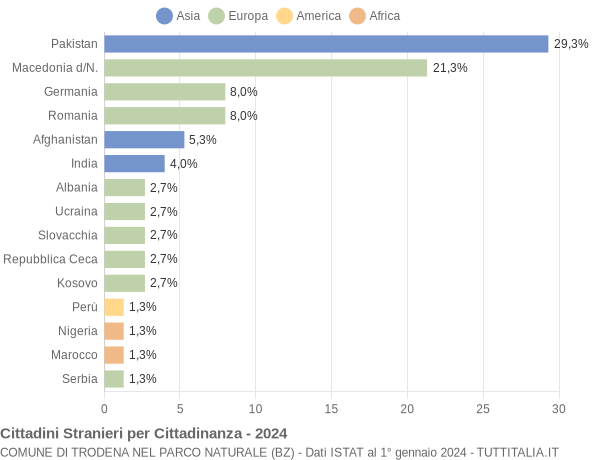 Grafico cittadinanza stranieri - Trodena nel parco naturale 2024