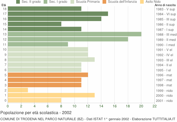 Grafico Popolazione in età scolastica - Trodena nel parco naturale 2002