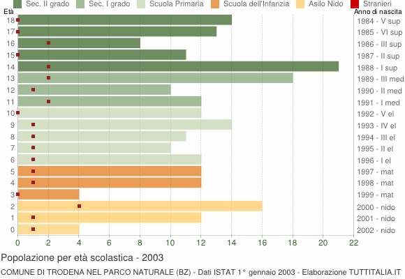 Grafico Popolazione in età scolastica - Trodena nel parco naturale 2003