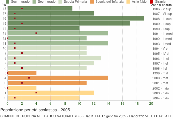 Grafico Popolazione in età scolastica - Trodena nel parco naturale 2005