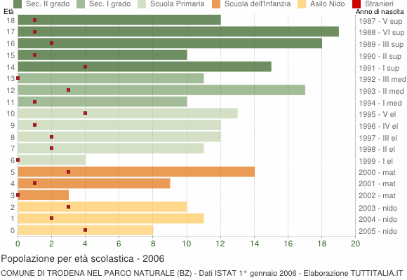 Grafico Popolazione in età scolastica - Trodena nel parco naturale 2006