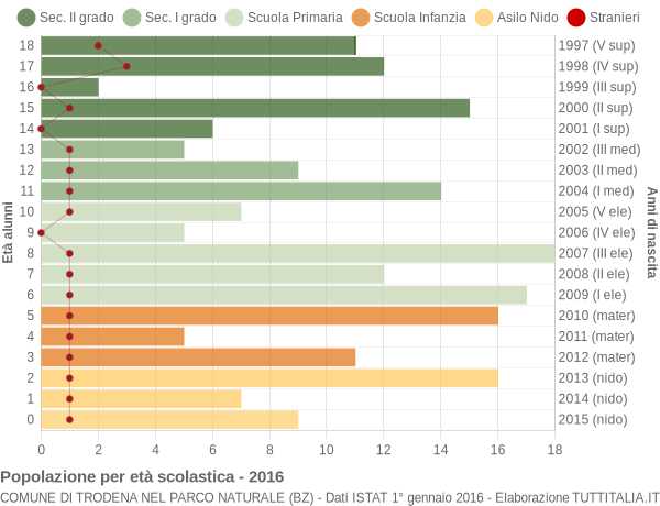 Grafico Popolazione in età scolastica - Trodena nel parco naturale 2016