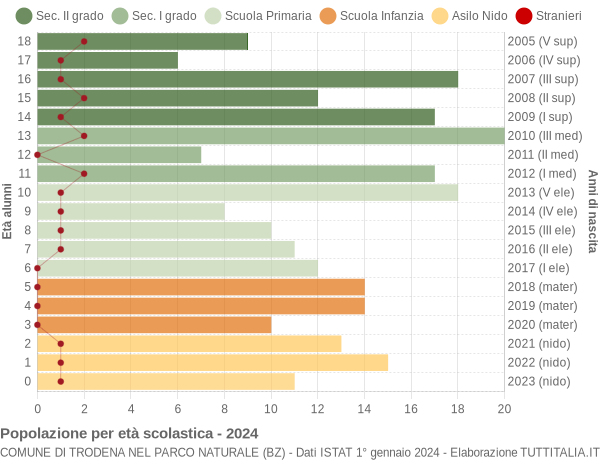 Grafico Popolazione in età scolastica - Trodena nel parco naturale 2024