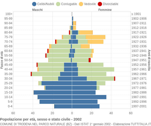 Grafico Popolazione per età, sesso e stato civile Comune di Trodena nel parco naturale (BZ)