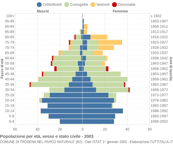 Grafico Popolazione per età, sesso e stato civile Comune di Trodena nel parco naturale (BZ)