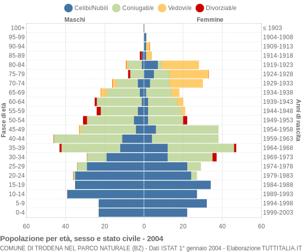 Grafico Popolazione per età, sesso e stato civile Comune di Trodena nel parco naturale (BZ)