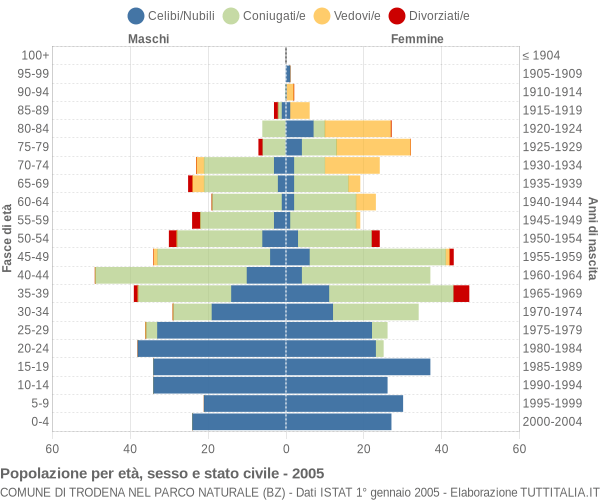 Grafico Popolazione per età, sesso e stato civile Comune di Trodena nel parco naturale (BZ)