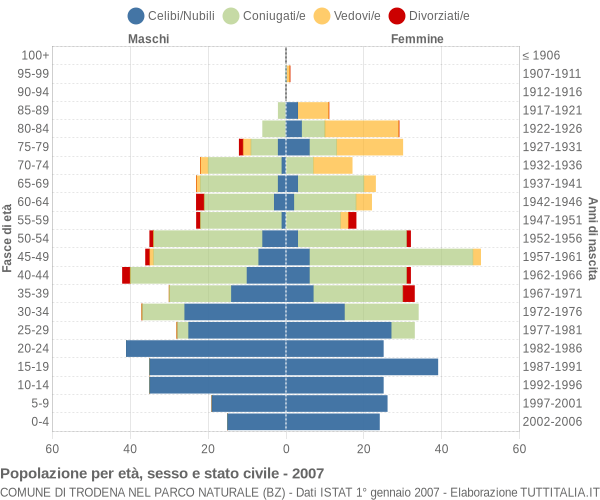 Grafico Popolazione per età, sesso e stato civile Comune di Trodena nel parco naturale (BZ)