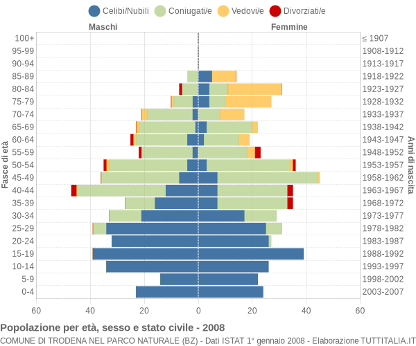 Grafico Popolazione per età, sesso e stato civile Comune di Trodena nel parco naturale (BZ)
