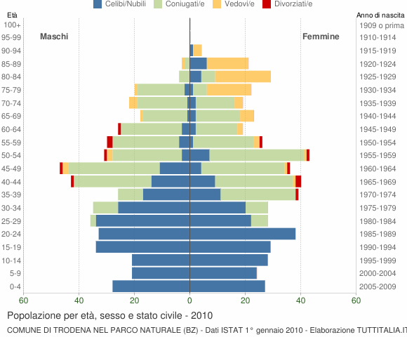 Grafico Popolazione per età, sesso e stato civile Comune di Trodena nel parco naturale (BZ)