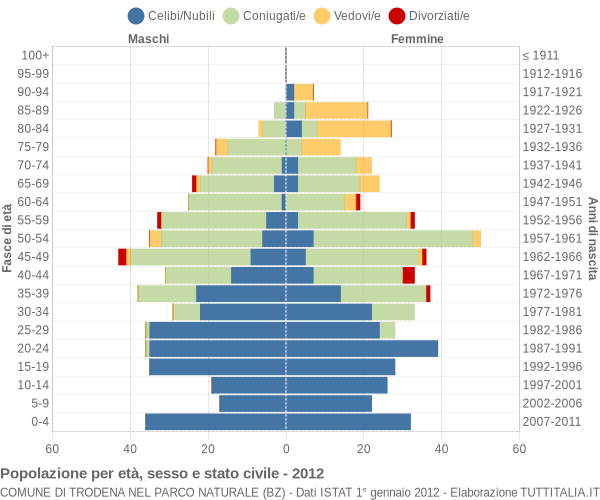 Grafico Popolazione per età, sesso e stato civile Comune di Trodena nel parco naturale (BZ)