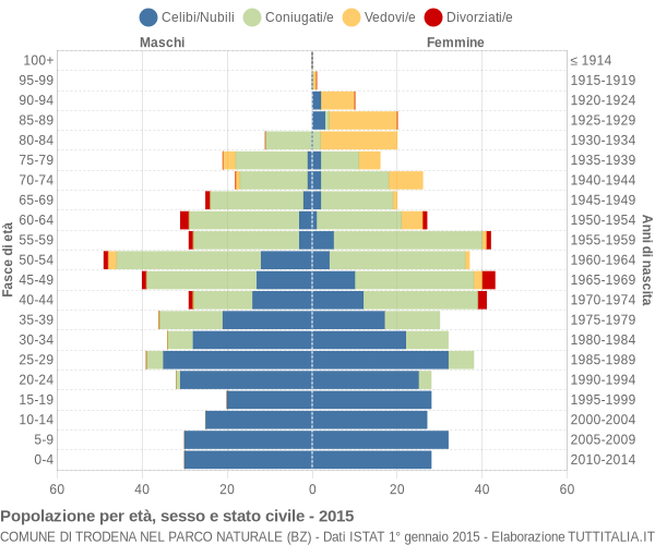 Grafico Popolazione per età, sesso e stato civile Comune di Trodena nel parco naturale (BZ)