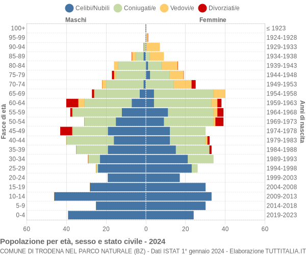 Grafico Popolazione per età, sesso e stato civile Comune di Trodena nel parco naturale (BZ)