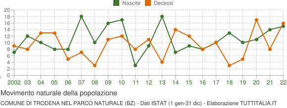 Grafico movimento naturale della popolazione Comune di Trodena nel parco naturale (BZ)