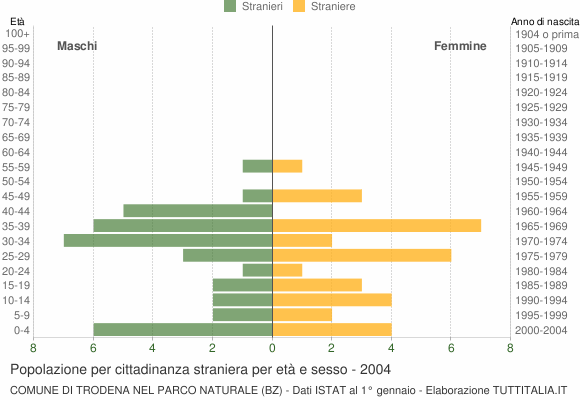 Grafico cittadini stranieri - Trodena nel parco naturale 2004