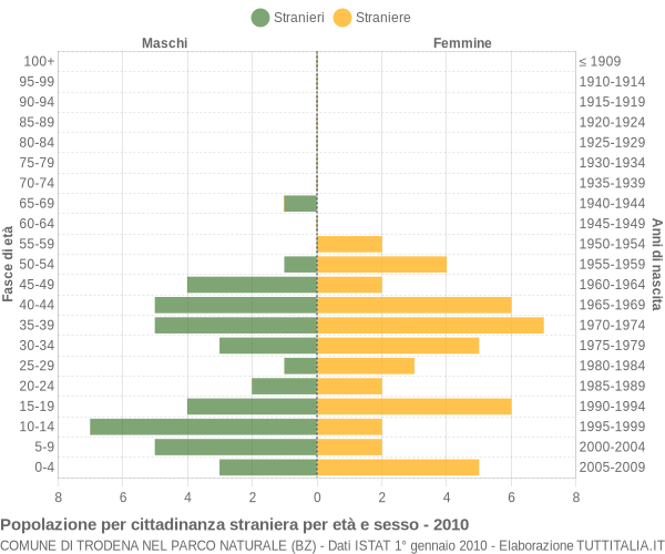 Grafico cittadini stranieri - Trodena nel parco naturale 2010