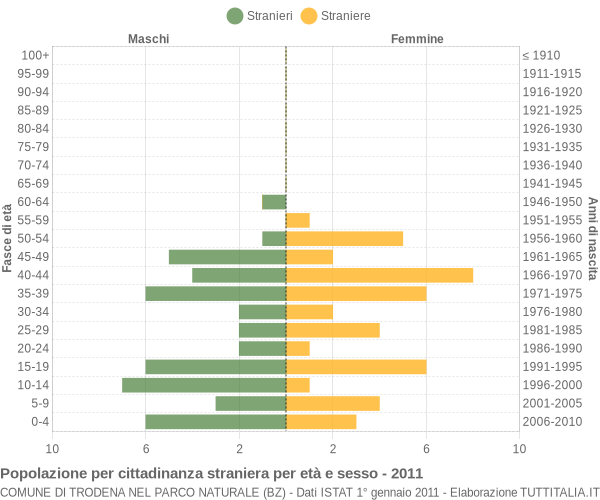 Grafico cittadini stranieri - Trodena nel parco naturale 2011