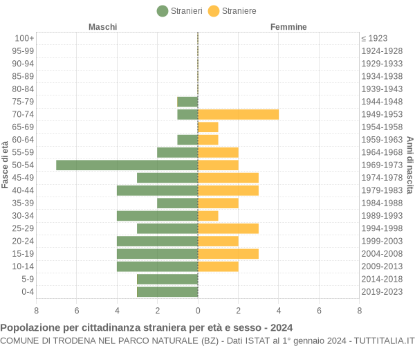 Grafico cittadini stranieri - Trodena nel parco naturale 2024