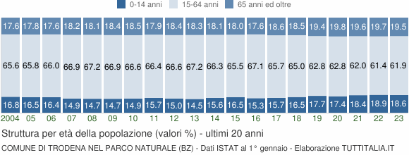 Grafico struttura della popolazione Comune di Trodena nel parco naturale (BZ)