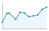 Grafico andamento storico popolazione Comune di Trodena nel parco naturale (BZ)