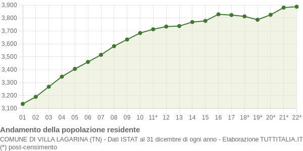 Andamento popolazione Comune di Villa Lagarina (TN)