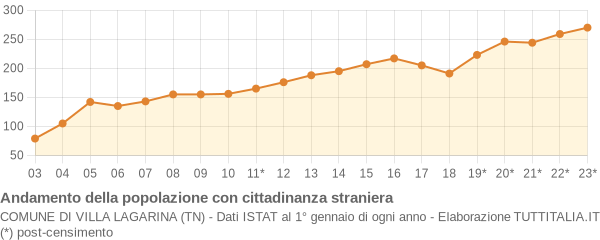 Andamento popolazione stranieri Comune di Villa Lagarina (TN)