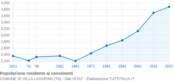 Grafico andamento storico popolazione Comune di Villa Lagarina (TN)