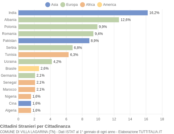 Grafico cittadinanza stranieri - Villa Lagarina 2018