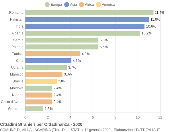 Grafico cittadinanza stranieri - Villa Lagarina 2020