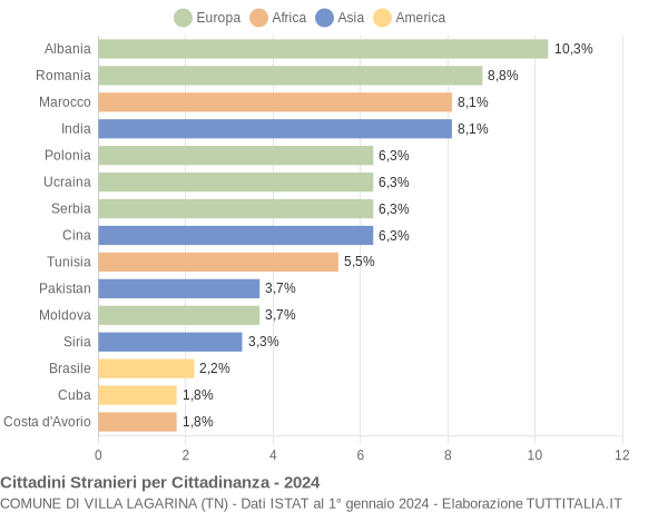 Grafico cittadinanza stranieri - Villa Lagarina 2024